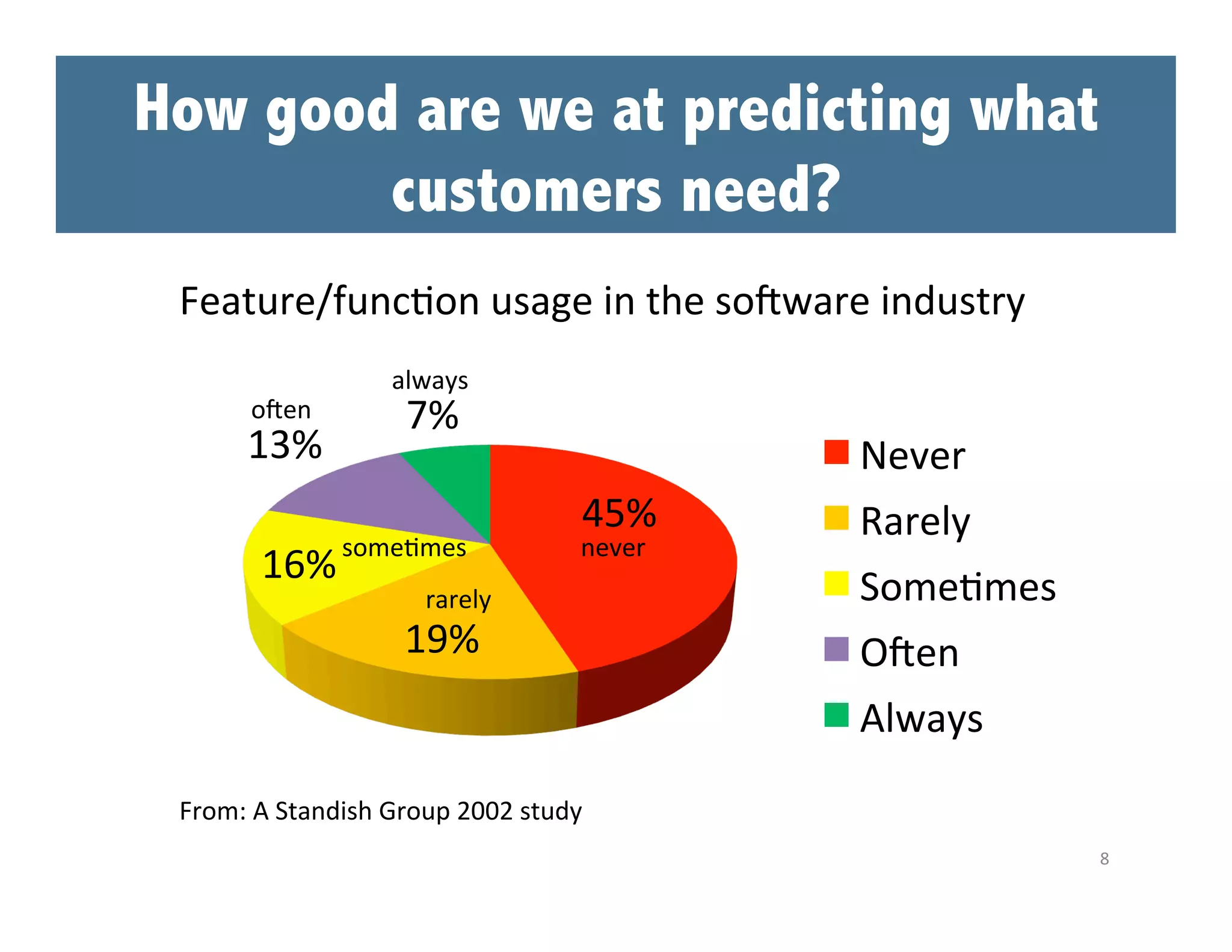 How good are we at predicting what
customers need?
Feature/funcPon	
  usage	
  in	
  the	
  soRware	
  industry	
  
oRen	
  

13%	
  

always	
  

7%	
  

16%	
  somePmes	
  

Never	
  
45%	
  

never	
  

rarely	
  

19%	
  

Rarely	
  
SomePmes	
  
ORen	
  
Always	
  

From:	
  A	
  Standish	
  Group	
  2002	
  study	
  
8	
  

 