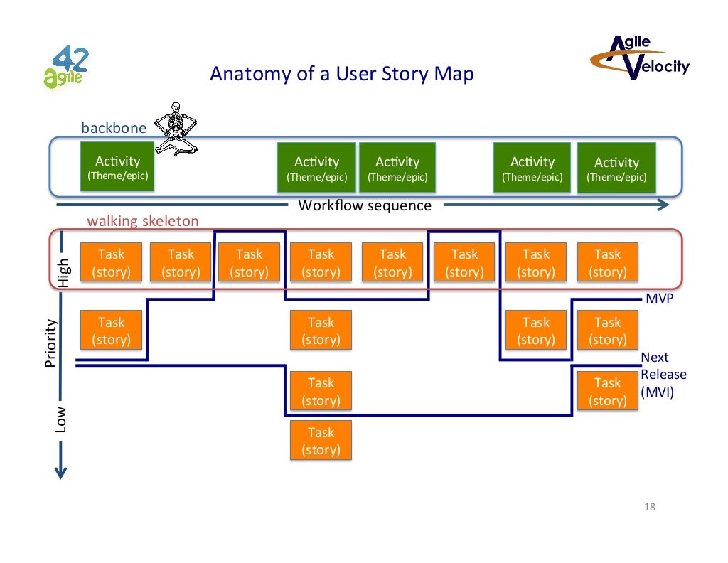 Разработка пользовательских историй. User story mapping структура. карта пользовательских историй user story map. пользовательские истории user story. user story map пример.
