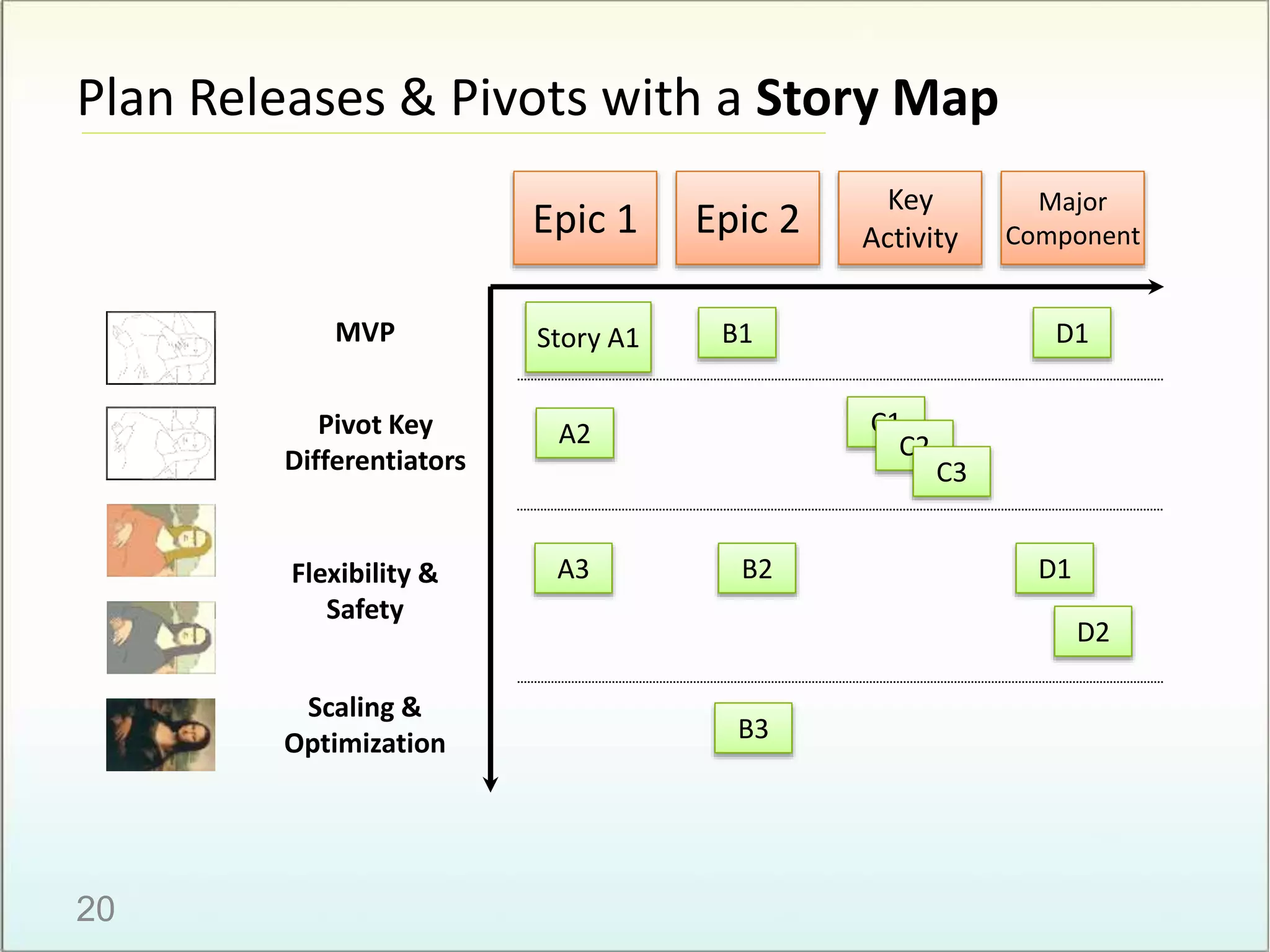 MVP
Pivot Key
Differentiators
Flexibility &
Safety
Scaling &
Optimization
Story A1
A2
A3
B1
B2
C1
C2
C3
D1
D1
D2
B3
Epic 1 Epic 2
Key
Activity
Major
Component
Plan Releases & Pivots with a Story Map
20
 