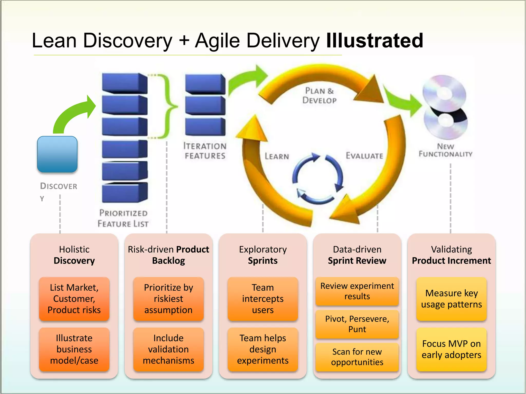 Lean Discovery + Agile Delivery Illustrated
Holistic
Discovery
List Market,
Customer,
Product risks
Illustrate
business
model/case
Risk-driven Product
Backlog
Prioritize by
riskiest
assumption
Include
validation
mechanisms
Exploratory
Sprints
Team
intercepts
users
Team helps
design
experiments
Data-driven
Sprint Review
Review experiment
results
Pivot, Persevere,
Punt
Scan for new
opportunities
Validating
Product Increment
Measure key
usage patterns
Focus MVP on
early adopters
DISCOVER
Y
 
