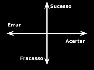 Sucesso


Errar


                    Acertar


    Fracasso
 