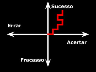 Sucesso


Errar


                    Acertar


    Fracasso
 