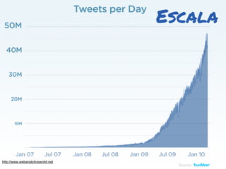 Escala




http://www.webanalyticsworld.net
 