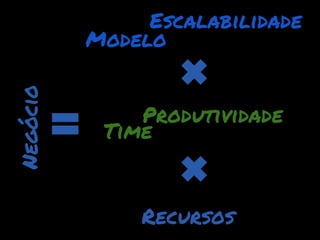 Escalabilidade
Negócio   Modelo


              Produtividade
           Time



              Recursos
 