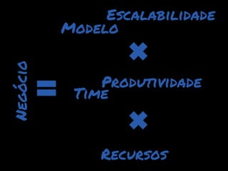 Escalabilidade
Negócio   Modelo


              Produtividade
           Time



              Recursos
 