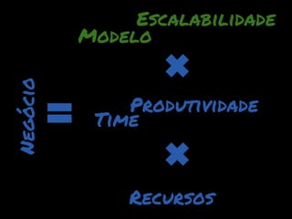 Escalabilidade
Negócio   Modelo


              Produtividade
           Time



              Recursos
 