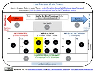 ITENN	
  Lean	
  Business	
  Model	
  Canvas	
  
	
  
	
  
	
  
	
  
DramaMc	
  Story	
  Canvas	
  
	
  
	
  
	
  
	
  
Lean	
  Strategy	
  Canvas	
  
(Problem	
  Solving	
  Envelope)	
  
	
  
	
  
	
  
Business	
  Model	
  Dashboard	
  
	
  
	
  
	
  
	
  
Value	
  Engine	
  Map	
  
	
  
	
  
	
  
	
  
Six	
  Gates	
  to	
  Proﬁtability	
  
	
  
	
  
	
  
	
  
LEAN	
  STRATEGY	
  TOOLKIT	
  
Integrated	
  Tools	
  For	
  Lean	
  Strategy	
  
25	
  Investor	
  QuesMons	
  
	
  
	
  
	
  
	
  
Business	
  Model	
  Storyboard	
  
	
  
	
  
	
  
	
  
	
  
#4ROD.	
  Dr.	
  Rod	
  King.	
  rodkuhnhking@gmail.com	
  &	
  h9p://businessmodels.ning.com	
  &	
  h9p://twi9er.com/RodKuhnKing	
  
LEAN	
  STRATEGY	
  TOOLKIT	
  
	
  
Integrated	
  Tools	
  for	
  Rapidly	
  Elimina:ng	
  Fat	
  Strategy	
  and	
  Maximizing	
  Proﬁtability	
  
 