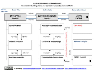  
#QBE.	
  Dr.	
  Rod	
  King.	
  rodkuhnhking@gmail.com	
  &	
  h9p://businessmodels.ning.com	
  &	
  h9p://twi9er.com/RodKuhnKing	
  
“Smart”	
  Execu.on	
  Cycle	
  
Doing	
  
Outcome	
  
Done	
  
Plan	
  
To	
  Do	
  
	
  
	
  
	
  
	
  
Develop/Validate	
  …	
  
“6	
  Gates	
  to	
  Proﬁtability”	
  
1.  Problem-­‐SoluMon	
  Fitness	
  
2.  Value	
  ProposiMon	
  Fitness	
  
3.  Product-­‐Market	
  Feasibility	
  
4.  Revenue	
  Model	
  Feasibility	
  
5.  Resource-­‐Based	
  Feasibility	
  
6.  Business	
  Model	
  Advantage	
  	
  
Rapidly	
  Eliminate	
  “Fat	
  Strategy”	
  and	
  Maximize	
  Proﬁtability	
  
SoluMon	
  
Idea/Task	
  
Problem?	
  
 