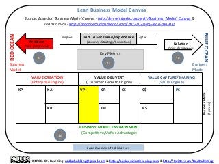  
#4ROD.	
  Dr.	
  Rod	
  King.	
  rodkuhnhking@gmail.com	
  &	
  h9p://businessmodels.ning.com	
  &	
  h9p://twi9er.com/RodKuhnKing	
  
Problem	
  
Pain:	
  (Un)Known	
  
RED	
  OCEAN	
  
BLUE	
  OCEAN	
  
SoluMon	
  
Gain:	
  (Un)Known	
  
Business	
  
Model	
  
Business	
  
Model	
  
Before	
  
	
  
Aaer	
  
	
  
Business	
  Model	
  
(System)	
  
Key	
  Metrics	
  
	
  
	
  
	
  Lean	
  Business	
  Model	
  Canvas	
  
	
  
Source:	
  Based	
  on	
  Business	
  Model	
  Canvas	
  -­‐	
  hbp://en.wikipedia.org/wiki/Business_Model_Canvas	
  &	
  
Lean	
  Canvas	
  -­‐	
  hbp://prac:cetrumpstheory.com/2012/02/why-­‐lean-­‐canvas/	
  
VALUE	
  CREATION	
  
(Enterprise	
  Engine)	
  
VALUE	
  DELIVERY	
  
(Customer	
  Growth	
  Engine)	
  
VALUE	
  CAPTURE/SHARING	
  
(Value	
  Engine)	
  
KP	
  
	
  
	
  
	
  
	
  
	
  
	
  
KA	
   VP	
   CR	
   CS	
   C$	
   P$	
  
KR	
   CH	
   R$	
  
BUSINESS	
  MODEL	
  ENVIRONMENT	
  
(Compe..ve/Unfair	
  Advantage)	
  
	
  
Lean	
  Business	
  Model	
  Canvas	
  
Job	
  To	
  Get	
  Done/Experience	
  
(Journey:	
  Strategy/Execu.on)	
  
1a	
   1b	
  
1c	
  
1d	
  
 