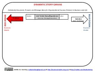  DRAMATIC	
  STORY	
  CANVAS	
  
	
  
Holis:cally	
  Document,	
  Present,	
  and	
  Manage	
  Ideas	
  for	
  Organiza:onal	
  Success	
  (Failure)	
  in	
  Business	
  and	
  Life	
  
	
  
#4ROD.	
  Dr.	
  Rod	
  King.	
  rodkuhnhking@gmail.com	
  &	
  h9p://businessmodels.ning.com	
  &	
  h9p://twi9er.com/RodKuhnKing	
  
Problem	
  
Pain:	
  (Un)Known	
  
RED	
  OCEAN	
  
BLUE	
  OCEAN	
  
SoluMon	
  
Gain:	
  (Un)Known	
  
Business	
  
Model	
  
Business	
  
Model	
  
Before	
  
	
  
Aaer	
  
	
  
Job	
  To	
  Get	
  Done/Experience	
  
(Journey:	
  Strategy/Execu.on)	
  
 