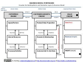  
Dr.	
  Rod	
  King.	
  rodkuhnhking@gmail.com	
  &	
  h9p://businessmodels.ning.com	
  &	
  h9p://twi9er.com/RodKuhnKing	
  
ENTERPRISE	
  
ENGINE	
  
CUSTOMER	
  GROWTH	
  
ENGINE	
  
VALUE	
  	
  
ENGINE	
  
delivers	
  
requires	
  
drives	
  
requires	
  
Product/Value	
  ProposiMon	
  
	
  
	
  
	
  
Channels	
  &	
  RelaMonships	
  
	
  
	
  
	
  
Customer/Job-­‐To-­‐Get-­‐Done	
  
	
  
	
  
	
  
require(s)	
  
require(s)	
  
Inputs/Partners	
  
	
  
	
  
	
  
Internal	
  Resources	
  
	
  
	
  
	
  
Processes/AcMviMes	
  
	
  
	
  
	
  
require(s)	
   aﬀect(s)	
  
require(s)	
   deliver(s)	
  
Cost	
  (Pain)	
  
	
  
	
  
	
  
Revenue	
  (Delight)	
  
	
  
	
  
	
  
PROFIT	
  (VALUE)	
  
	
  
	
  
	
  
requires	
  
drive(s)	
  
delights	
  
delight(s)	
  
delight(s)	
  
(Problem-­‐Solu.on	
  Fit;	
  Product-­‐Market	
  Fit)	
  
Job-­‐To-­‐	
  
Get-­‐Done	
  
Create	
  Value	
   Deliver	
  Value	
   Capture/Share	
  Value	
  
	
  BUSINESS	
  MODEL	
  STORYBOARD	
  
Visualize	
  the	
  Building	
  Blocks	
  and	
  Norma:ve	
  Logic	
  of	
  a	
  Business	
  Model	
  
 