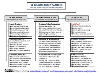  
#VPGen.	
  Dr.	
  Rod	
  King.	
  rodkuhnhking@gmail.com	
  &	
  h9p://businessmodels.ning.com	
  &	
  h9p://twi9er.com/RodKuhnKing	
  
ENTERPRISE	
  ENGINE:	
  
Value	
  Crea:on	
  (Reduce	
  Cost)	
  
CUSTOMER	
  GROWTH	
  ENGINE:	
  
Value	
  Delivery	
  (Increase	
  Revenue)	
  
Inputs/Partners	
  
q Co-­‐crea.on;	
  Social	
  Media	
  
q Open	
  Source	
  Collabora.on	
  
q Crowd-­‐funding/sourcing	
  
q Frac.onaliza.on/Co-­‐owner	
  
q Investor/Sponsor/Donor	
  
q Mergers	
  &	
  Acquisi.ons	
  
Internal	
  Resources	
  
(Physical/Intellectual/Emo:onal/
Spiritual	
  Resources)	
  
q Creator;	
  Broker;	
  Landlord	
  
q Peer-­‐to-­‐Peer	
  Planorm	
  
q Facilitated	
  Network	
  
q Patents	
  (“Fences”;	
  Barriers)	
  
	
  
Processes/AcMviMes	
  
q Opera.onal	
  Excellence;	
  JIT	
  
q Automa.on	
  (Self-­‐service/DIY)	
  
q Gamiﬁca.on;	
  Digitaliza.on	
  
q Ecosystem	
  Management	
  
q Problem	
  Solving;	
  Consul.ng	
  
q Compe..ve	
  Strategies	
  
Product/Value	
  ProposiMon	
  
q Asset	
  Sale/Direct	
  Sale	
  
q Product	
  Leadership/Extension	
  
q Used/2nd	
  Hand	
  Product;	
  Bargain	
  
q Customiza.on	
  (Value	
  Factors)	
  
q Bundling/Unbundling	
  
q Product/Sodware	
  as	
  a	
  Service	
  
Channels	
  &	
  RelaMonships	
  
q Oﬄine/Online;	
  (In)direct	
  Sale	
  
q Franchise;	
  Licensing;	
  Aﬃliates	
  
q Distributor;	
  Disintermediator	
  
q Ad	
  Network;	
  Brand	
  Mul.plier	
  
q Aggrega.on/Disaggrega.on	
  
q Auc.on/Reverse	
  Auc.on	
  
Customer/Job-­‐To-­‐Get-­‐Done	
  
q Customer	
  In.macy/Loyalty	
  
q B2B;	
  B2C	
  
q Long	
  Tail;	
  Community	
  (Hub)	
  
q Two-­‐sided	
  Market	
  (Segments)	
  
q Mul.-­‐sided	
  Market	
  (Planorm)	
  
q Luxury/Mass	
  Market/Niche	
  
Cost	
  (Pain)	
  
q Outsourcing;	
  Specializa.on	
  
q Group	
  Deals	
  
q Lending/Ren.ng/Leasing	
  
q Cross-­‐subsidiza.on	
  
q Frac.onaliza.on/Co-­‐owner	
  
	
  
Revenue	
  (Delight)	
  
q Pre-­‐payment;	
  Amor.za.on	
  
q Discount;	
  Dynamic	
  Pricing	
  
q Razor	
  Blade	
  (“Bait	
  &	
  Switch”)	
  
q Usage	
  Fee;	
  Subscrip.on	
  Fee	
  
q Tiered	
  Payment;	
  Freemium	
  
q Dona.on;	
  Free	
  
PROFIT	
  (VALUE)	
  
q Shared	
  Value	
  (Proﬁt)	
  
q Transient	
  Compe..ve	
  Adv.	
  
q Sustainable	
  Compe..ve	
  Adv.	
  
q Red	
  Ocean;	
  Low	
  Cost/Margin	
  
q Blue	
  Ocean;	
  Luxury	
  Spot	
  
q Disrup.on/Lean	
  Spot	
  
VALUE	
  ENGINE:	
  
Value	
  Sharing	
  (Increase	
  Proﬁt)	
  
51	
  BUSINESS	
  PROFIT	
  PATTERNS	
  
(Strategic	
  Choices	
  for	
  Business	
  Model	
  Proﬁtability)	
  
 