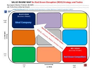VALUE	
  ENGINE	
  MAP	
  for	
  Red	
  Ocean	
  DisrupMon	
  (ROD)	
  Strategy	
  and	
  TacMcs	
  
(-­‐):	
  PAIN:	
  
(+):	
  DELIGHT:	
  
	
  
BLUE	
  OCEAN	
  
[Business	
  Model]	
  
RED	
  OCEAN	
  
[Business	
  Model]	
  
Big	
  Urgent	
  Market	
  Problem	
  (BUMP):	
  …………………………………………………………………………………………………………………	
  
Job	
  To	
  Be	
  Done	
  (Market/Goal):	
  ………………………………………………………………………………………………………………………….	
  
Ideal	
  Final	
  Result	
  (IFR):	
  Insanely	
  Great	
  Experience	
  or	
  Ideal	
  Minimum	
  Viable	
  Proposi:on	
  (MVP)	
  
Low	
  
(1)	
  
High	
  
(10)	
  
Low	
  
(1)	
  
High	
  
(10)	
  
 