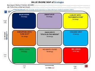 (-­‐):	
  PAIN:	
  Cost	
  
(+):	
  DELIGHT:	
  
Diﬀeren@a@on	
  
	
  
BLUE	
  OCEAN	
  
Strategy	
  
RED	
  OCEAN	
  
Strategy	
  
LUXURY	
  SPOT/	
  
“DIFFERENTIATION”	
  
Strategy	
  
GREEN	
  OCEAN	
  
Strategy	
  
NO-­‐MAN’S-­‐ISLAND	
  
Strategy	
  
VOLCANO	
  SPOT	
  
Strategy	
  
SWEET	
  SPOT	
  
Strategy	
  
OASIS	
  SPOT/	
  
“STUCK-­‐IN-­‐THE-­‐MIDDLE”	
  
Strategy	
  
DISRUPTION	
  SPOT/	
  
“LOW	
  COST”	
  
Strategy	
  
VALUE	
  ENGINE	
  MAP	
  of	
  Strategies	
  
Big	
  Urgent	
  Market	
  Problem	
  (BUMP):	
  …………………………………………………………………………………………………………………	
  
Job	
  To	
  Be	
  Done	
  (Market/Goal):	
  ………………………………………………………………………………………………………………………….	
  
Ideal	
  Final	
  Result	
  (IFR):	
  Insanely	
  Great	
  Experience	
  or	
  Ideal	
  Minimum	
  Viable	
  Proposi:on	
  (MVP)	
  
Low	
  
(1)	
  
High	
  
(10)	
  
Low	
  
(1)	
  
High	
  
(10)	
  
 