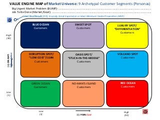 (-­‐):	
  PAIN:	
  Cost	
  
(+):	
  DELIGHT:	
  
Diﬀeren@a@on	
  
	
  
BLUE	
  OCEAN	
  
Customers	
  
RED	
  OCEAN	
  
Customers	
  
LUXURY	
  SPOT/	
  
“DIFFERENTIATION”	
  
Customers	
  
GREEN	
  OCEAN	
  
Customers	
  
NO-­‐MAN’S-­‐ISLAND	
  
Customers	
  
VOLCANO	
  SPOT	
  
Customers	
  
SWEET	
  SPOT	
  
Customers	
  
OASIS	
  SPOT/	
  
“STUCK-­‐IN-­‐THE-­‐MIDDLE”	
  
Customers	
  
DISRUPTION	
  SPOT/	
  
“LOW	
  COST”/LEAN	
  
Customers	
  
VALUE	
  ENGINE	
  MAP	
  of	
  Market	
  Universe:	
  9	
  Archetypal	
  Customer	
  Segments	
  (Personas)	
  
Big	
  Urgent	
  Market	
  Problem	
  (BUMP):	
  …………………………………………………………………………………………………………………	
  
Job	
  To	
  Be	
  Done	
  (Market/Goal):	
  ………………………………………………………………………………………………………………………….	
  
Ideal	
  Final	
  Result	
  (IFR):	
  Insanely	
  Great	
  Experience	
  or	
  Ideal	
  Minimum	
  Viable	
  Proposi:on	
  (MVP)	
  
Low	
  
(1)	
  
High	
  
(10)	
  
Low	
  
(1)	
  
High	
  
(10)	
  
 