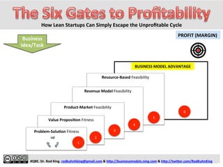  
	
  
	
  
	
  
	
  
#QBE.	
  Dr.	
  Rod	
  King.	
  rodkuhnhking@gmail.com	
  &	
  h9p://businessmodels.ning.com	
  &	
  h9p://twi9er.com/RodKuhnKing	
  
“6	
  Gates”	
  
“Smart”	
  Execu.on	
  Cycle	
  
Doing	
  
Outcome	
  
Done	
  
Plan	
  
To	
  Do	
  
(Top	
  Problem	
  or	
  Challenge)	
  
Lean	
  Canvas	
  
Business	
  Model	
  Canvas	
  
Business	
  Model	
  Storyboard	
  
Business	
  Model	
  Trade-­‐oﬀ,	
  Analysis,	
  and	
  Strategy	
  
	
  
(Strategic	
  Customer	
  Problem	
  Solving)	
  
Tac.cs,	
  Experiments,	
  and	
  Validated	
  Learning	
  
	
  
(Opera:onal	
  Customer	
  Problem	
  Solving)	
  
Result	
  
	
  
(Deﬁcit	
  or	
  Gap	
  from	
  ‘Ideal’)	
  
Rapidly	
  Eliminate	
  “Fat	
  Strategy”	
  and	
  Maximize	
  Proﬁtability	
  
TradiMonal	
  
Business	
  Plan	
  
	
  
Business	
  Model	
  
Strategy	
  
	
  
Product/Service	
  
SoluMon	
  
Idea/Task	
  
Problem?	
  
 
