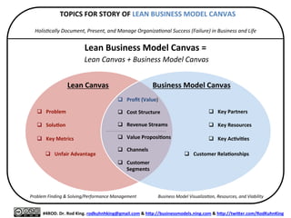 VALUE	
  (Happiness)	
  
q  Maximum	
  Delight:	
  Eﬀec.veness	
  
q  Minimum	
  Pain:	
  Cost	
  (Waste)	
  
q  Awesome	
  Customer	
  Experience	
  Build	
  
(Do/Try)	
  
Measure	
  Learn	
  
	
  
	
  
	
  
	
  
	
  
#QBE.	
  Dr.	
  Rod	
  King.	
  rodkuhnhking@gmail.com	
  &	
  h9p://businessmodels.ning.com	
  &	
  h9p://twi9er.com/RodKuhnKing	
  
Minimum	
  Viable	
  
Proposi:on	
  (MVP)	
  
“6	
  Gates”	
  
Users/Customers	
  
(Trade-­‐oﬀ;	
  Success	
  Criteria)	
  
q  E:	
  Engagement;	
  Experience	
  
q  A:	
  Acquisi.on;	
  Ac.va.on	
  
q  R:	
  Reten.on	
  
MISSION/VISION	
  
Outcome	
  
Business	
  Model	
  Trade-­‐oﬀ,	
  Analysis,	
  and	
  Strategy	
  
	
  
(Strategic	
  Customer	
  Problem	
  Solving)	
  
Tac.cs,	
  Experiments,	
  and	
  Validated	
  Learning	
  
	
  
(Opera:onal	
  Customer	
  Problem	
  Solving)	
  
Result	
  
	
  
(Deﬁcit	
  or	
  Gap	
  from	
  ‘Ideal’)	
  
Plan	
  
To	
  Do	
  
“Smart”	
  Execu.on	
  Cycle	
  
Doing	
  
Rapidly	
  Eliminate	
  “Fat	
  Strategy”	
  and	
  Maximize	
  Shared	
  Value	
  
TradiMonal	
  
Business	
  Plan	
  
	
  
Business	
  Model	
  
Strategy	
  
	
  
Product/Service	
  
(Top	
  Problem	
  or	
  Challenge)	
  
Lean	
  Canvas	
  
Business	
  Model	
  Canvas	
  
Business	
  Model	
  Storyboard	
  
SoluMon	
  
Idea/Task	
  
 
