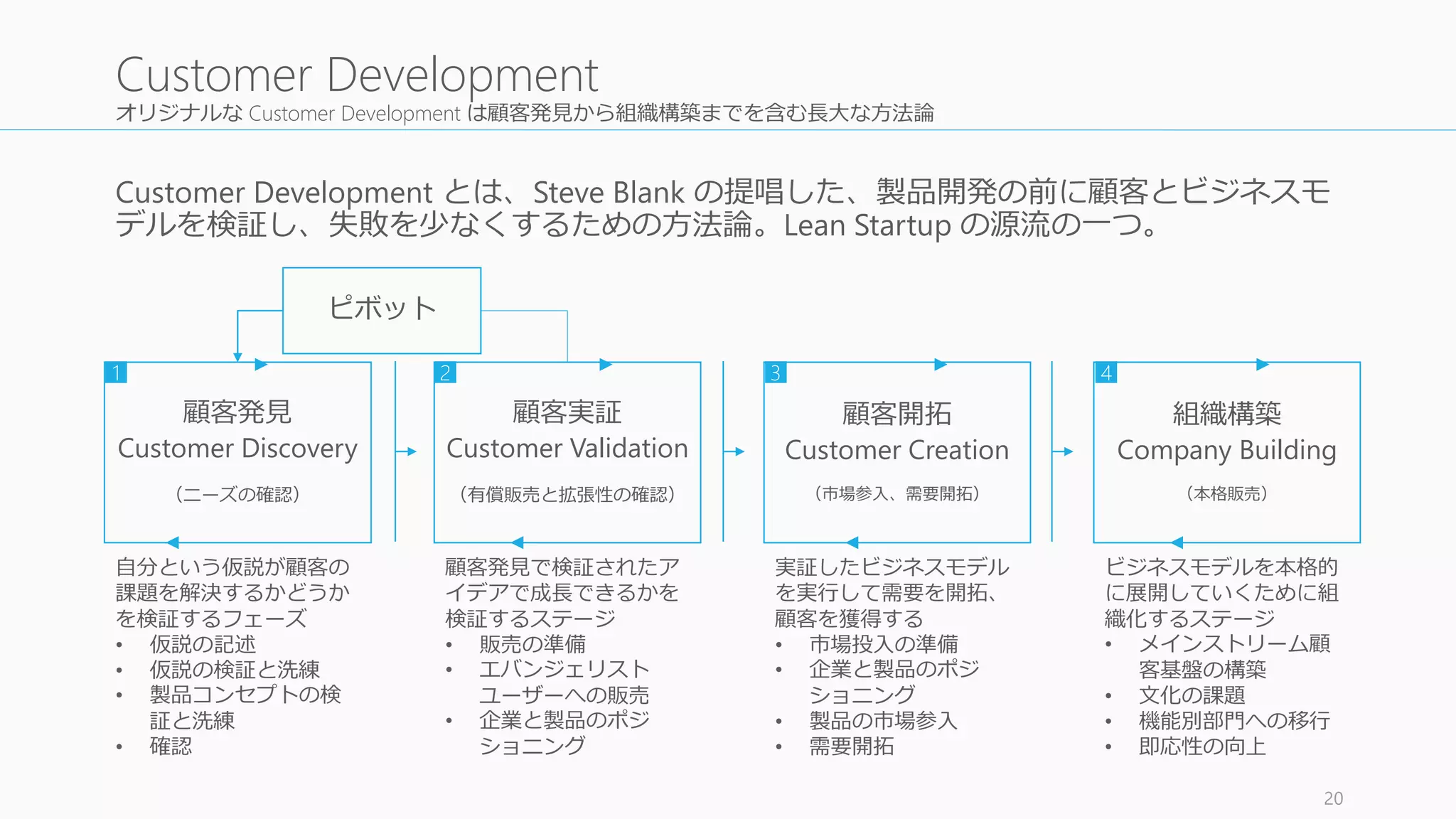 人間と話す: Lean Customer Development (Lean Startup Update 2015) | PDF