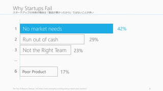 スタートアップの失敗の理由は「製品が悪かったから」ではないことが多い
The Top 20 Reasons Startups Fail (https://www.cbinsights.com/blog/startup-failure-post-mortem/) 8
Why Startups Fail
No market needs
Run out of cash
Not the Right Team
Poor Product
1
2
3
…
６
42%
29%
23%
17%
 