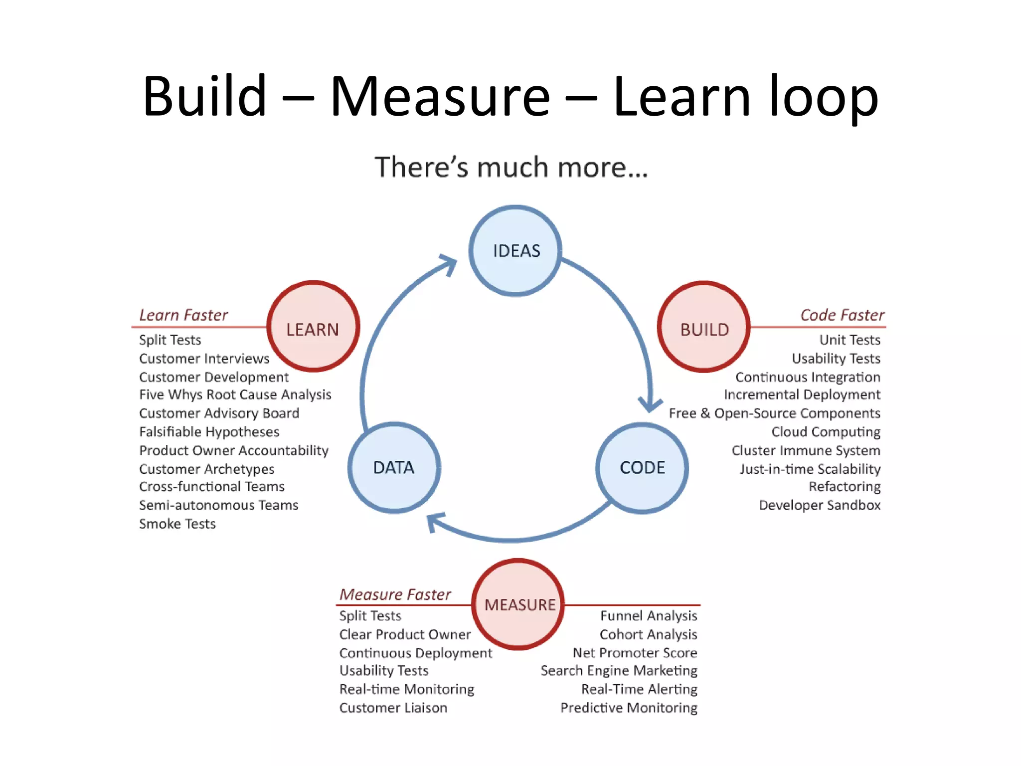 Build – Measure – Learn loop
 