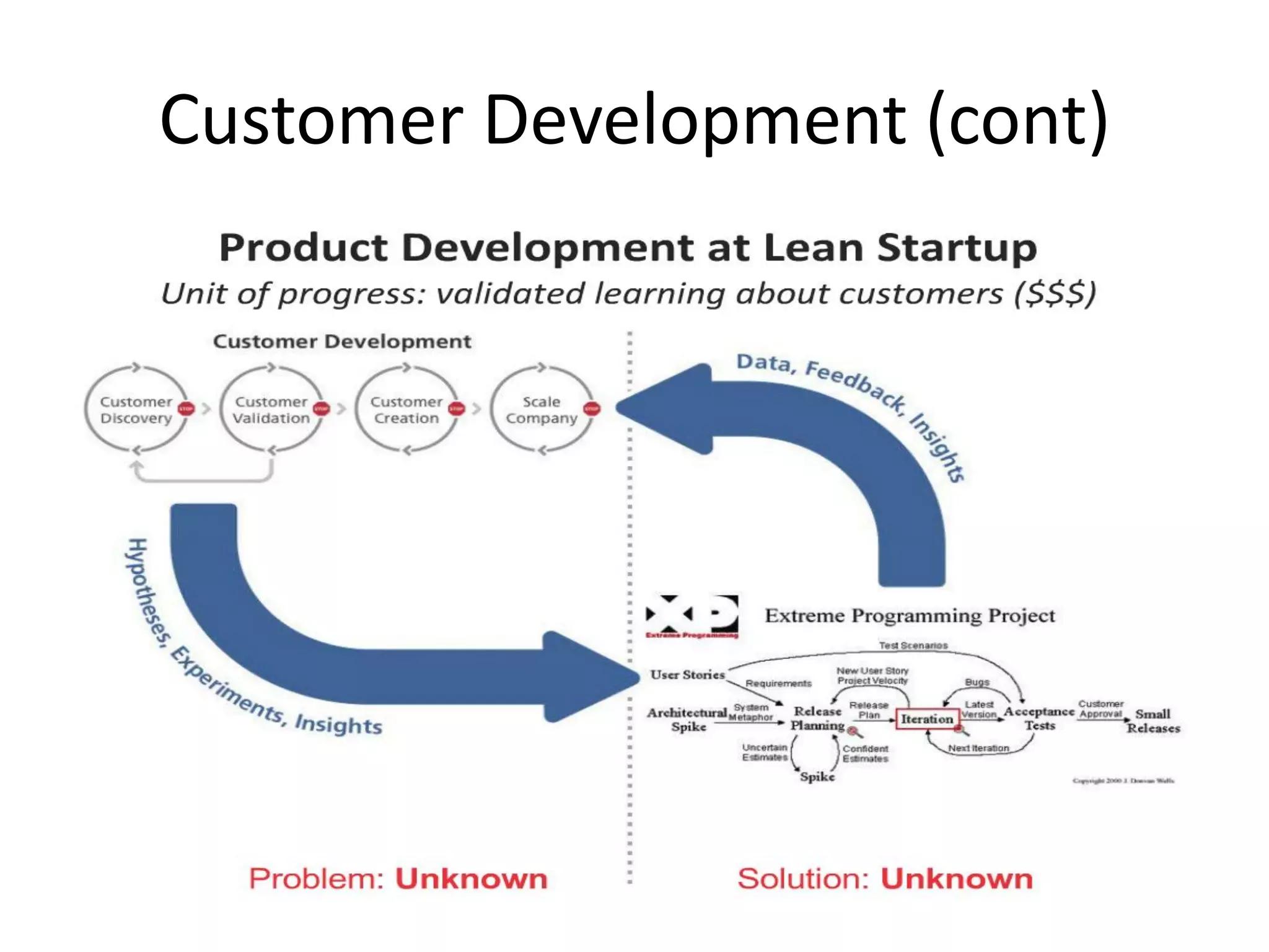 Customer Development (cont)
 