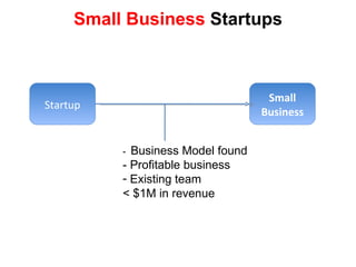 Small Business  Startups Small Business Startup -  Business Model found - Profitable business Existing team < $1M in revenue 