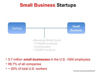 Small Business  Startups -  Business Model found - Profitable business Existing team < $10M in revenue 5.7 million  small businesses  in the U.S. <500 employees 99.7% of all companies ~ 50% of total U.S. workers http://www.sba.gov/advo/stats/sbfaq.pdf Small Business Startup 
