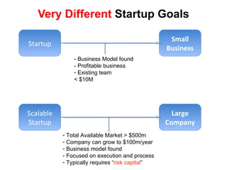 Very Different  Startup Goals Small Business Startup - Business Model found - Profitable business Existing team < $10M Scalable Startup Large Company Total Available Market > $500m Company can grow to $100m/year Business model found Focused on execution and process Typically requires “ risk capital ” 