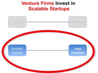 Venture Firms  Invest in  Scalable Startups Small Business Startup Scalable Startup Large Company 