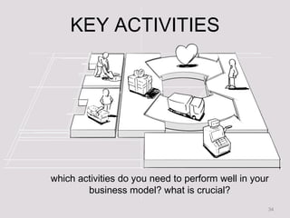 KEY ACTIVITIES which activities do you need to perform well in your business model? what is crucial? 
