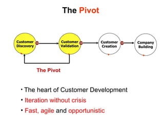 The  Pivot The heart of Customer Development Iteration without crisis Fast, agile  and  opportunistic 