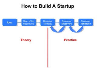 How to Build A Startup Idea Size  of the Opportunity Business Model(s) Customer  Discovery Customer  Validation Theory Practice 