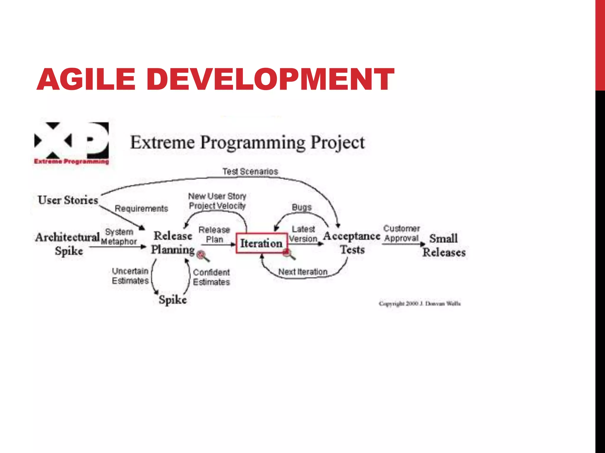 AGILE DEVELOPMENT




   Solution: Unknown
 