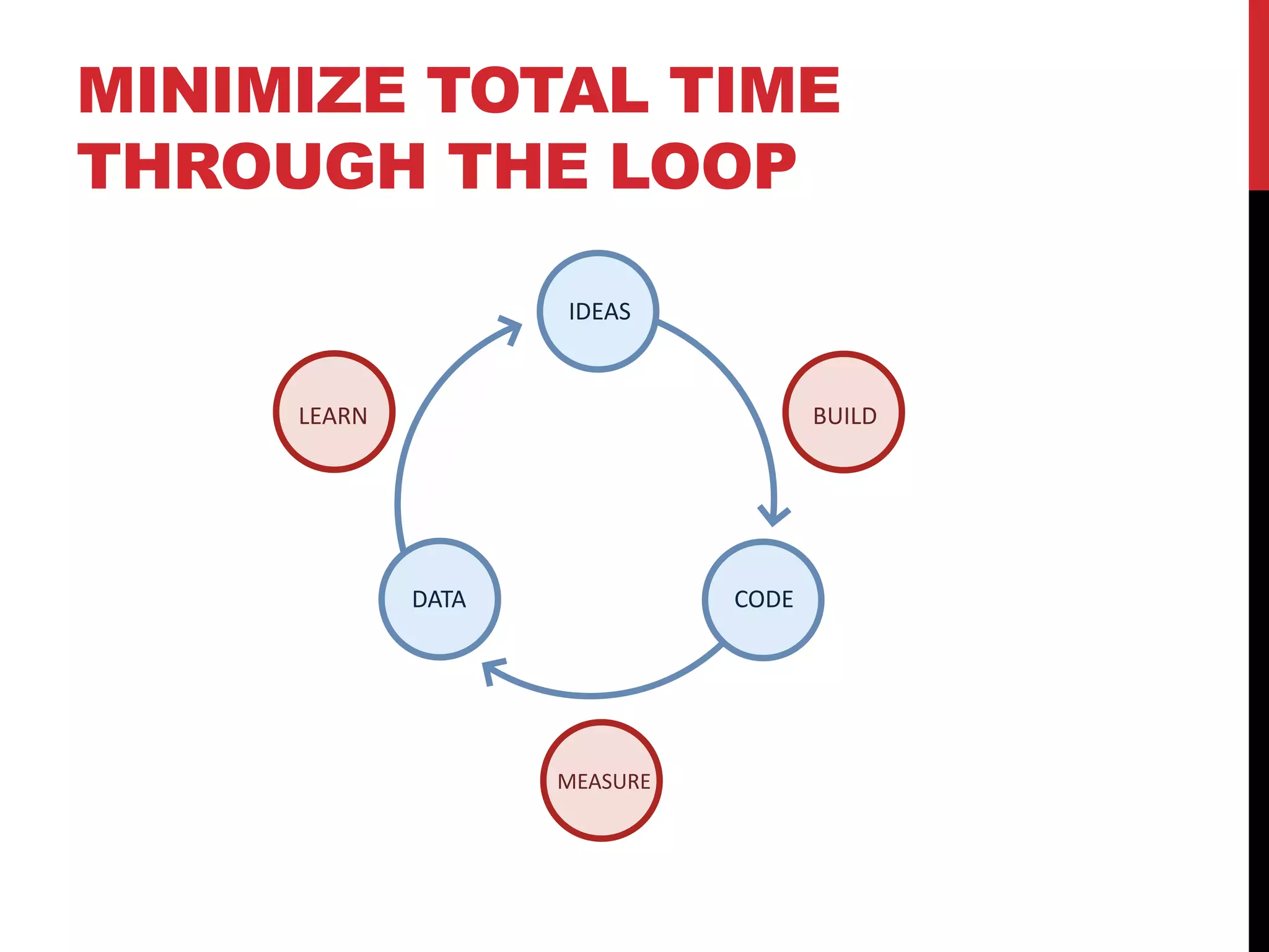 MINIMIZE TOTAL TIME
THROUGH TOTAL J me through the loop
     Minimize
              THE LOOP

                        IDEAS



         LEARN                           BUILD




                 DATA             CODE




                        MEASURE
 