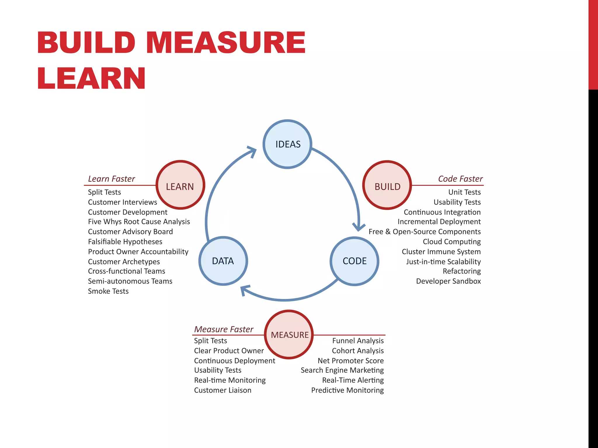 BUILD MEASURE
LEARN
 