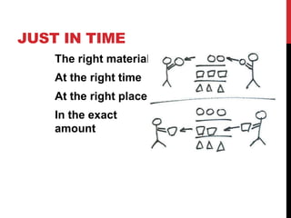 JUST IN TIME
    The right material
    At the right time
    At the right place
    In the exact
    amount
 