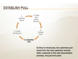 ESTABLISH PULL
As flow is introduced, let customers pull
value from the next upstream activity.
Note: customer is the next downstream
process, not just end users
2. Map
the
Value
Stream
3.
Create
Flow
4. Establish
Pull
5. Seek
Perfection
1.
Identify
Value
 