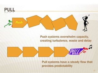 PULL
22
Push systems overwhelm capacity,
creating turbulence, waste and delay
Pull systems have a steady flow that
provides predictability
Push
♫
 