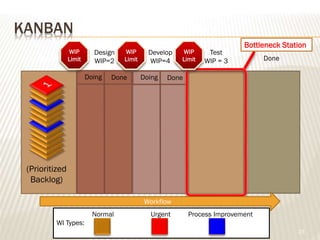 Normal Urgent Process Improvement
WI Types:
Design
WIP=2
Test
WIP = 3 Done
Develop
WIP=4
(Prioritized
Backlog)
Doing DoneDoing Done
Bottleneck Station
Workflow
WIP
Limit
WIP
Limit
WIP
Limit
SIMPLE SOFTWARE KANBAN BOARD
To Do
23
KANBAN
 