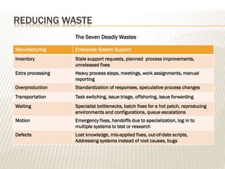 REDUCING WASTE
Manufacturing Enterprise System Support
Inventory Stale support requests, planned process improvements,
unreleased fixes
Extra processing Heavy process steps, meetings, work assignments, manual
reporting
Overproduction Standardization of responses, speculative process changes
Transportation Task switching, issue triage, offshoring, issue forwarding
Waiting Specialist bottlenecks, batch fixes for a hot patch, reproducing
environments and configurations, queue escalations
Motion Emergency fixes, handoffs due to specialization, log in to
multiple systems to test or research
Defects Lost knowledge, mis-applied fixes, out-of-date scripts,
Addressing systems instead of root causes, bugs
The Seven Deadly Wastes
 