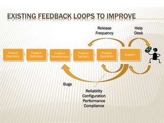 EXISTING FEEDBACK LOOPS TO IMPROVE
Product
Discovery
Product
Definition
Product
Development
Product
Delivery
Product
Operation
Support
Help
Desk
Reliability
Configuration
Performance
Compliance
Bugs
Release
Frequency
 