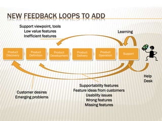 NEW FEEDBACK LOOPS TO ADD
Product
Discovery
Product
Definition
Product
Development
Product
Delivery
Product
Operation
Support
Learning
Support viewpoint, tools
Low value features
Inefficient features
Supportability features
Feature ideas from customers
Usability issues
Wrong features
Missing features
Customer desires
Emerging problems
Help
Desk
 