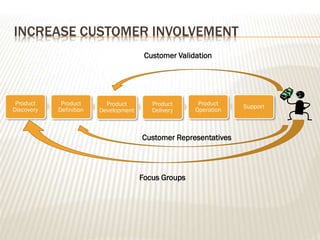 INCREASE CUSTOMER INVOLVEMENT
Product
Discovery
Product
Definition
Product
Development
Product
Delivery
Product
Operation
Support
Focus Groups
Customer Representatives
Customer Validation
 