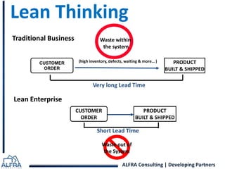 Lean Thinking 
Waste within 
the system 
(high inventory, defects, waiting & more… ) 
ALFRA Consulting | Developing Partners 
Lean Enterprise 
PRODUCT 
BUILT & SHIPPED 
CUSTOMER 
ORDER 
Short Lead Time 
Waste out of 
the System 
Traditional Business 
PRODUCT 
BUILT & SHIPPED 
CUSTOMER 
ORDER 
Very long Lead Time 
 
