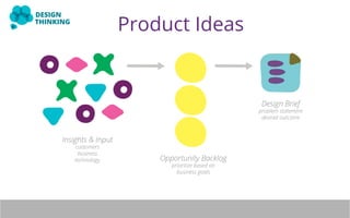 Product Ideas 
Insights & Input 
customers 
business 
technology Opportunity Backlog 
prioritize based on 
business goals 
Design Brief 
problem statement 
desired outcome 
DESIGN 
THINKING 
 