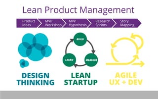 Lean Product Management 
BUILD 
Goals, 
not features 
Lean 
mentality 
LEARN MEASURE 
DESIGN 
THINKING 
LEAN 
STARTUP 
AGILE 
UX + DEV 
Product 
Ideas 
MVP 
Workshop 
MVP 
Hypothesis 
Research 
Sprints 
Story 
Mapping 
 