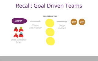 Recall: Goal Driven Teams 
MVP MVP 
MISSION 
Discover 
and Prioritize 
OPPORTUNITIES 
Design 
and Test 
Cross Functional 
Team 
 
