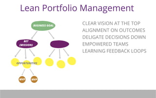 Lean Portfolio Management 
BET 
(MISSION) 
BUSINESS GOAL 
OPPORTUNITIES 
MVP MVP 
CLEAR VISION AT THE TOP 
ALIGNMENT ON OUTCOMES 
DELIGATE DECISIONS DOWN 
EMPOWERED TEAMS 
LEARNING FEEDBACK LOOPS 
 