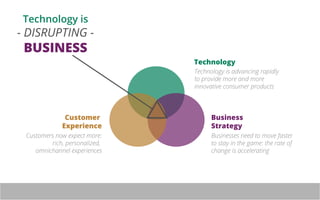 Technology is 
- DISRUPTING - 
BUSINESS 
Customer 
Experience 
Technology 
Technology is advancing rapidly 
to provide more and more 
innovative consumer products 
Business 
Strategy 
Customers now expect more: 
rich, personalized, 
omnichannel experiences 
Businesses need to move faster 
to stay in the game: the rate of 
change is accelerating 
 