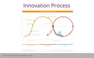 Innovation Process 
Nordstrom Innovation Lab 
 